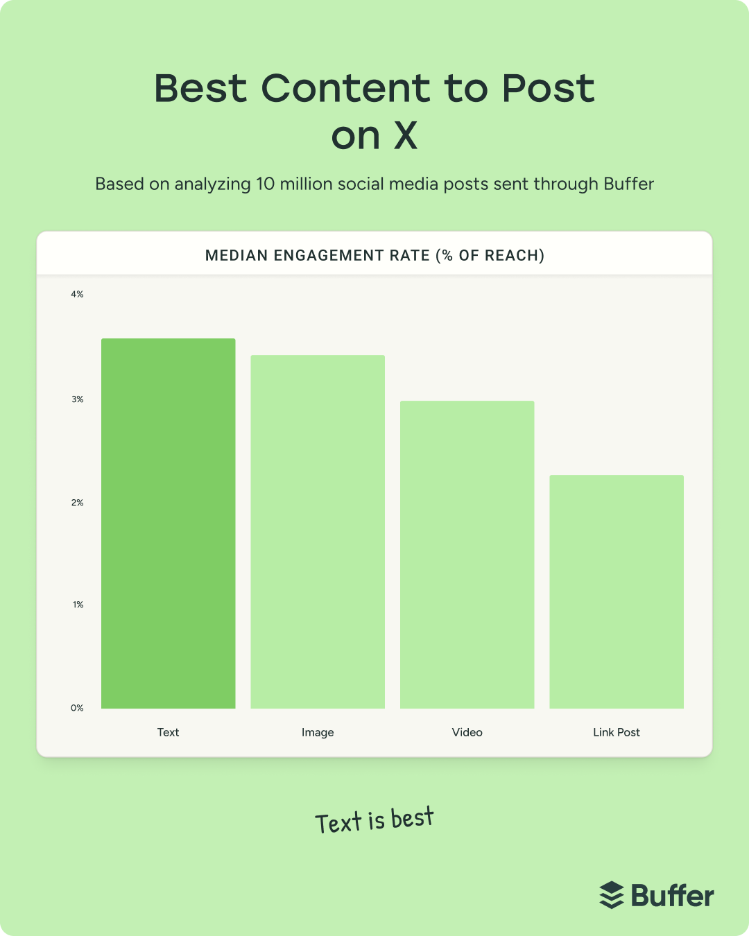 Infographic showing X engagement rates by content type with text outperforming images, videos, and links, highlighting text as the best format on social media for engagement