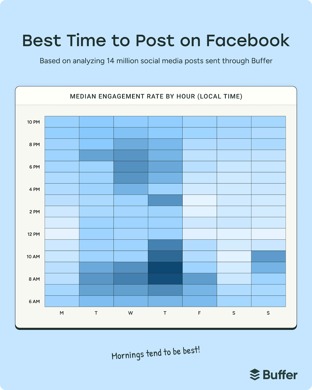Heatmap showing the best Facebook posting times by day and hour, highlighting peak engagement trends for social media marketing strategies.