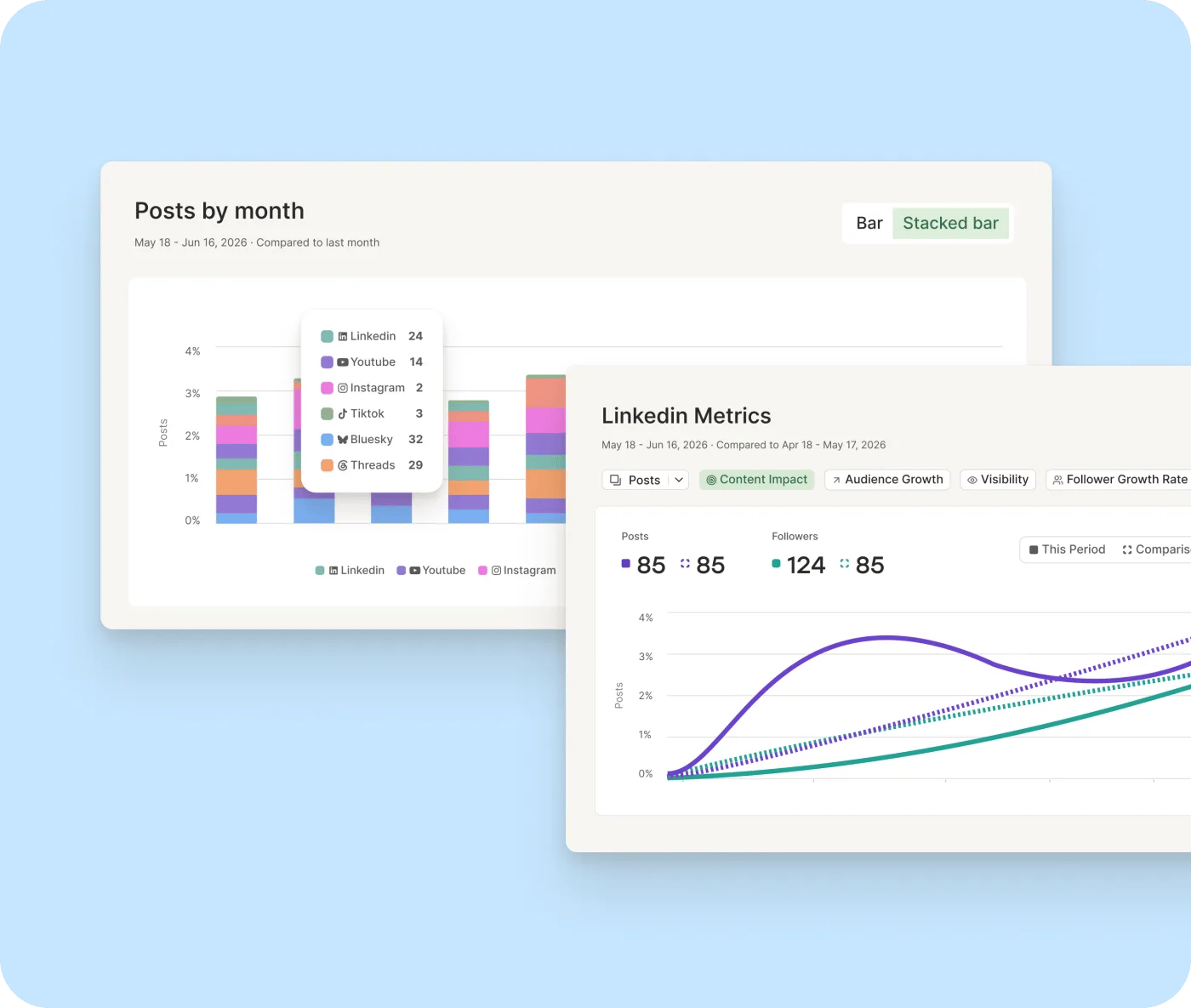 A posts-by-month stacked bar chart alongside a single channel's LinkedIn metrics