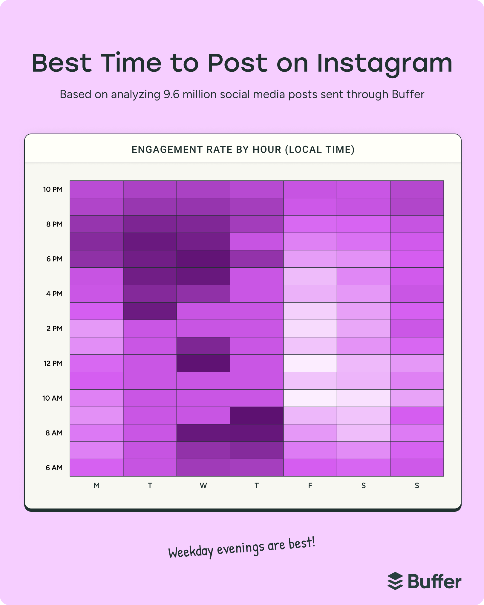 Instagram heatmap showing hourly engagement trends by day, highlighting weekday evenings as the best time to post on social media for maximum reach and interaction