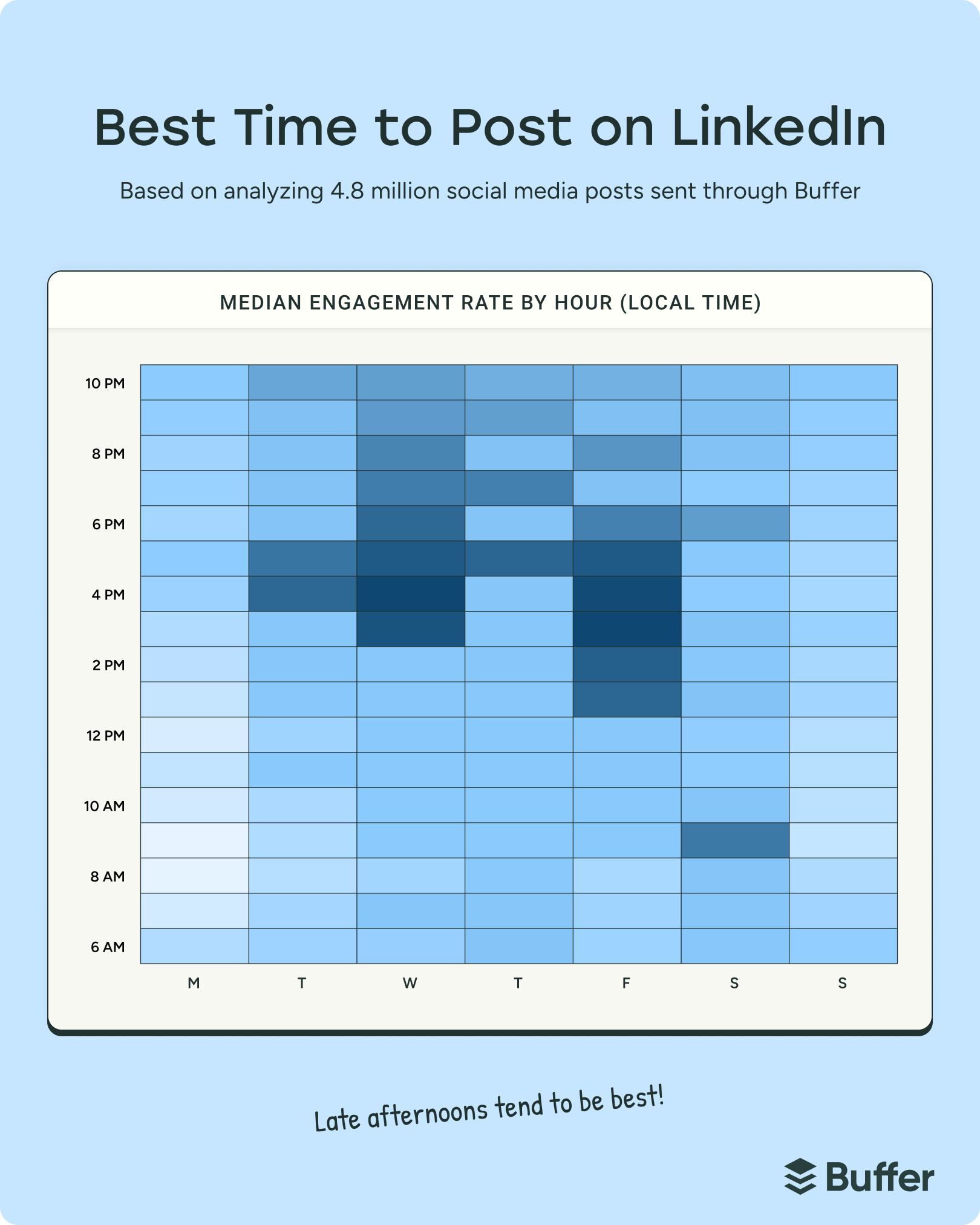 LinkedIn heatmap showing hourly engagement trends by day, highlighting late afternoons as the best time to post on social media for professional audience reach
