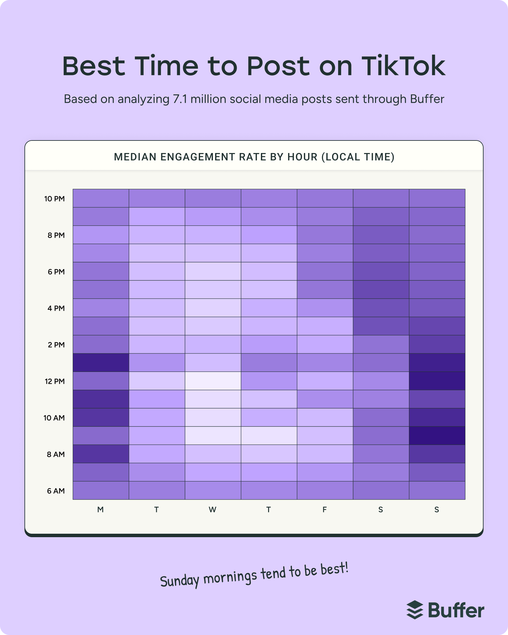 Heatmap of TikTok engagement by hour and weekday highlighting Sunday mornings as peak, illustrating best time to post on social media based on 7.1 million posts data