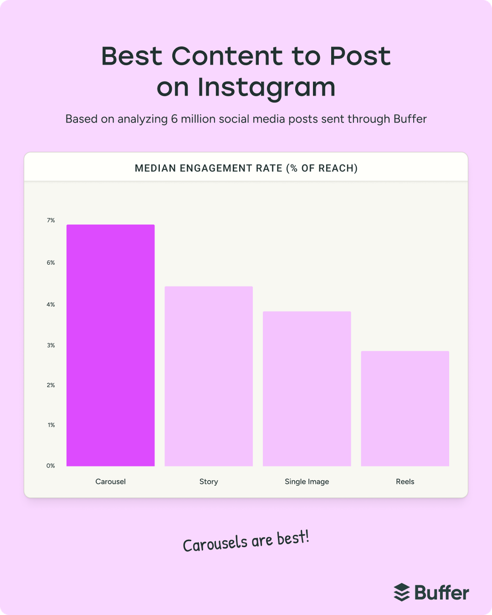 Bar chart comparing Instagram post types, showing carousel posts achieve the highest engagement rate for social media marketing performance.