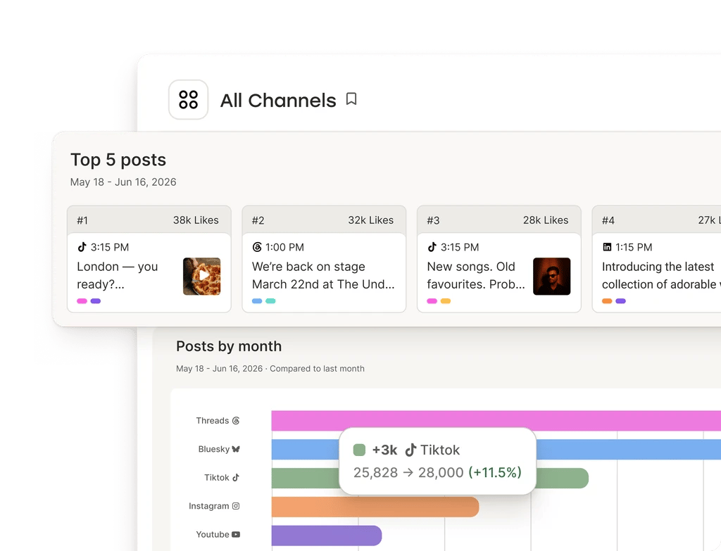 Buffer Insights showing an all-channels report with top posts and a posts-by-month chart.